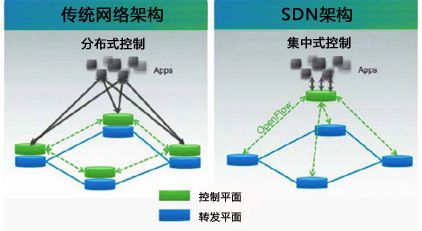 SDN 下一代網(wǎng)絡(luò)發(fā)展的關(guān)鍵技術(shù)及對(duì)網(wǎng)絡(luò)專業(yè)轉(zhuǎn)型的深遠(yuǎn)影響